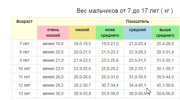 Сколько лет декабре. Вес мальчика 12-13 лет норма. Вес ребёнка в 12 лет норма мальчиков. Мальчик 13 лет рост вес норма. Вес ребёнка в 12 лет норма.