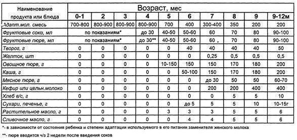 введение прикорма при грудном вскармливании таблица воз