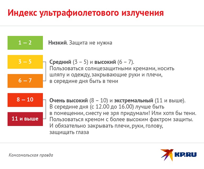 Индекс ультрафиолетового излучения Фото: Наиль ВАЛИУЛИН