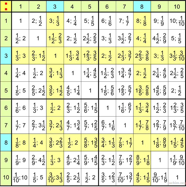 таблица деления (3 класс)