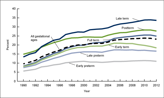 Figure 1 is a line chart showing induction of labor rates by select gestational age group from 1990 through 2012