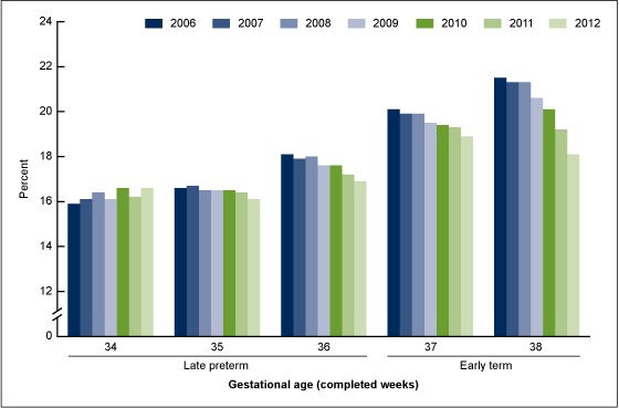 Figure 2 is a bar chart showing induction of labor rates for 34 through 38 weeks of gestation for each year from 2006 through 2012