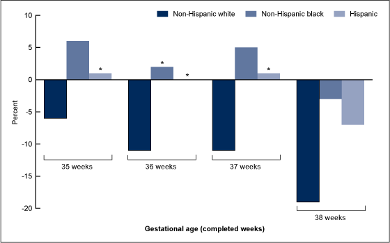 Figure 4 is a bar chart showing the percent change in induction of labor rates by race and Hispanic origin for 35 through 38 weeks of gestation for 2006 and 2012