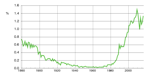 Norwegian historic statistics for Emil (m)