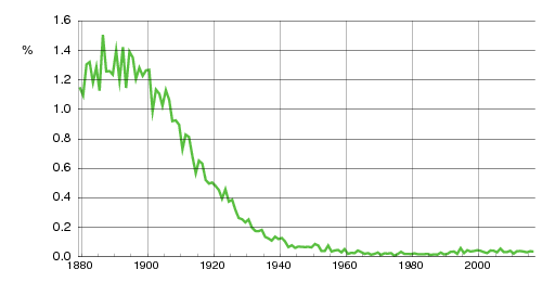 Norwegian historic statistics for Ragna (f)
